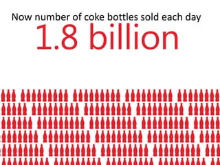Now number of coke bottles sold each day
1.8 billion
 