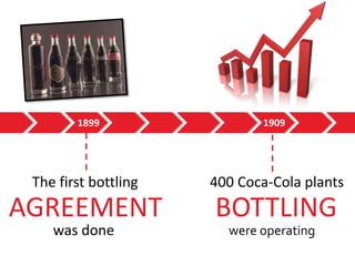 1899
The first bottling
was done
AGREEMENT
1909
400 Coca-Cola plants
were operating
BOTTLING
 