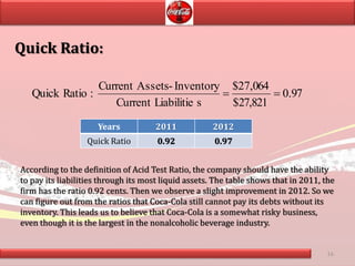16
97.0
27,821$
064,72$
sLiabilitieCurrent
Inventory-AssetsCurrent
:RatioQuick 
Quick Ratio:
Years 2011 2012
Quick Ratio 0.92 0.97
According to the definition of Acid Test Ratio, the company should have the ability
to pay its liabilities through its most liquid assets. The table shows that in 2011, the
firm has the ratio 0.92 cents. Then we observe a slight improvement in 2012. So we
can figure out from the ratios that Coca-Cola still cannot pay its debts without its
inventory. This leads us to believe that Coca-Cola is a somewhat risky business,
even though it is the largest in the nonalcoholic beverage industry.
 