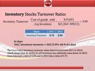 21
Inventory Stocks Turnover Ratio:
Inventory Turnover:
Cost of goods sold
Avg.Inventory
=
$19,053
$(3,264+3092/2)
= 5.99
Years 2011 2012
Inventory Turnover 5.73 5.99
The Coca-Cola’s Inventory turnover ratios deteriorated from 2011 to 2012,
which means that its ability to sell inventory has relatively come down. In 2012
Coca-Cola had a ratio of 5.99 and in 2011 has a ratio of 5.73
In days
365/ inventory turnover = 365/5.99= 60.9=61 days
 