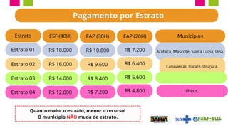 Estrato ESF (40H) EAP (30H) EAP (20H)
Estrato 01
Estrato 02
Estrato 03
Estrato 04
R$ 18.000
R$ 16.000
R$ 14.000
R$ 12.000
R$ 10.800
R$ 9.600
R$ 8.400
R$ 7.200
R$ 7.200
R$ 6.400
R$ 5.600
R$ 4.800
Quanto maior o estrato, menor o recurso!
O município NÃO muda de estrato.
Pagamento por Estrato
Municípios
Arataca, Mascote, Santa Luzia, Una.
Canavieiras, Itacaré, Uruçuca.
Ilhéus.
 