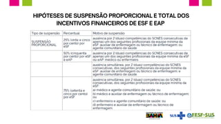 HIPÓTESES DE SUSPENSÃO PROPORCIONAL E TOTAL DOS
INCENTIVOS FINANCEIROS DE ESF E EAP
 