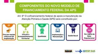 Fixo por equipe
e Recurso de
Implantação
02 03 04 05
01 06
COMPONENTES DO NOVO MODELO DE
FINANCIAMENTO FEDERAL DA APS
Art. 9º O cofinanciamento federal de apoio à manutenção da
Atenção Primária à Saúde (APS) será constituído por:
Vínculo e
Acompanhamento
Territorial
Qualidade
Implantação e
Manutenção
Saúde Bucal
Per capita de
Base
Populacional
 