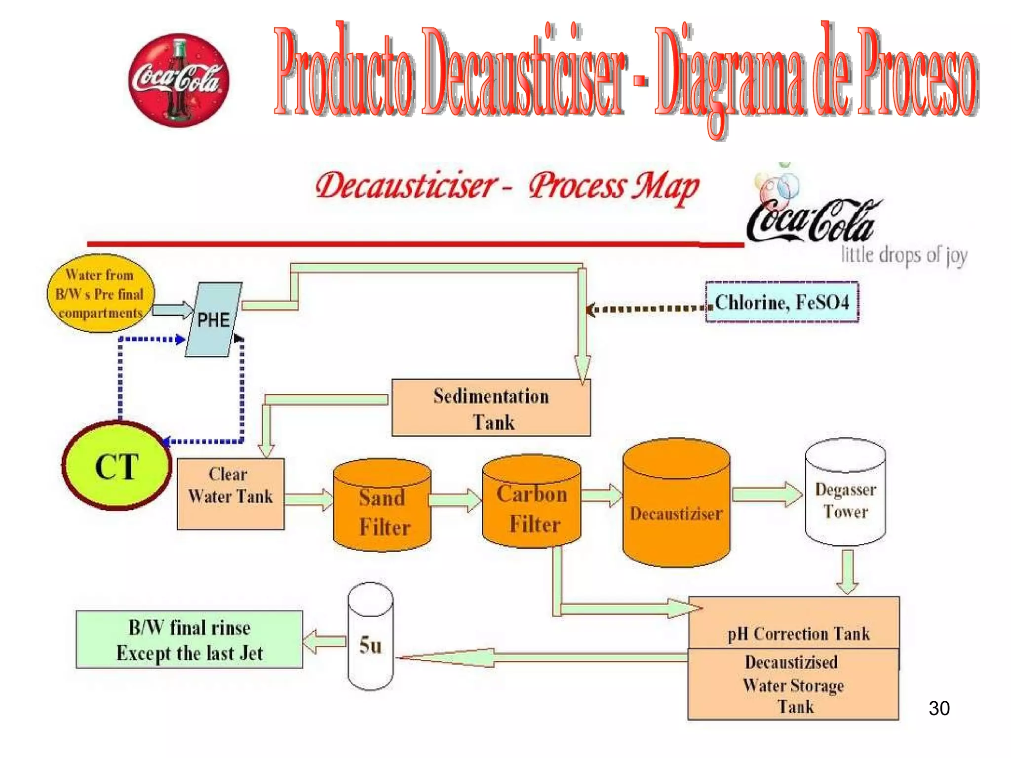 Producto Decausticiser - Diagrama de Proceso  