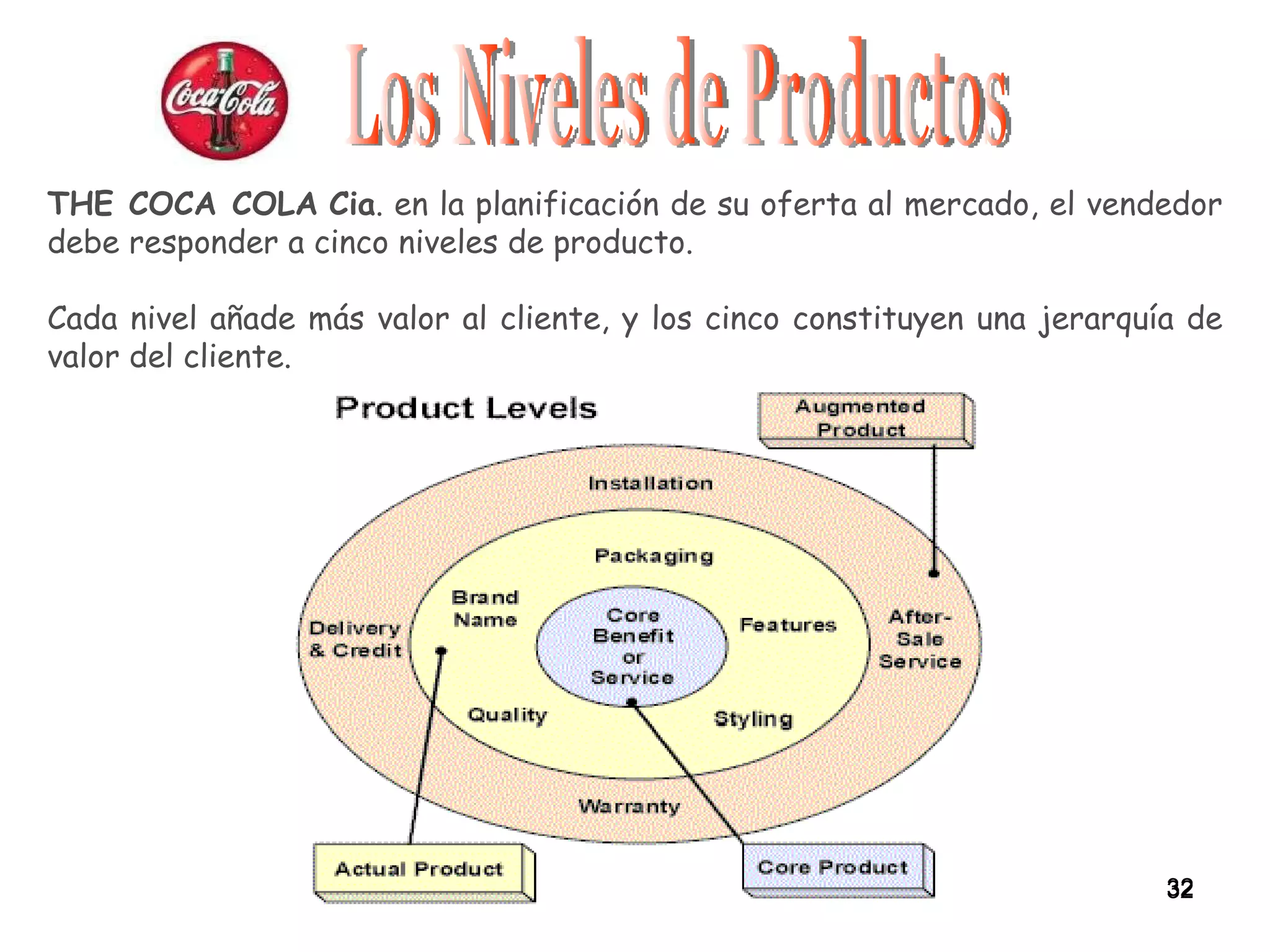 THE COCA COLA   Cia . en la planificación de su oferta al mercado, el vendedor debe responder a cinco niveles de producto.  Cada nivel añade más valor al cliente, y los cinco constituyen una jerarquía de valor del cliente. Los Niveles de Productos 