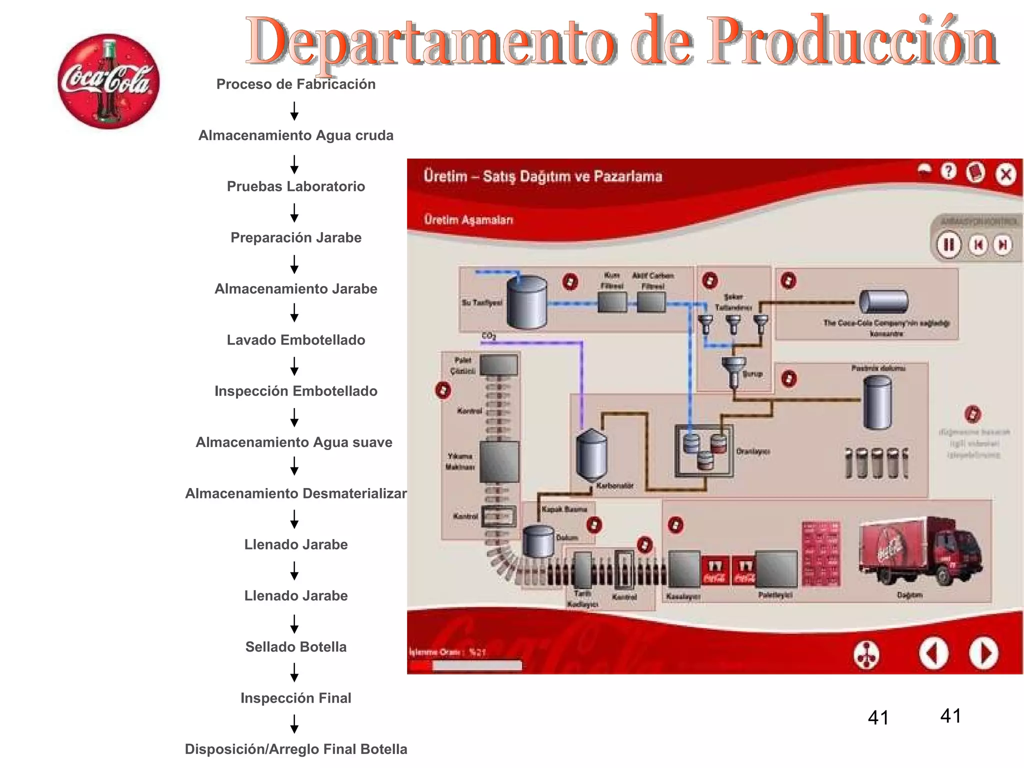 Departamento de Producción Proceso de Fabricación Almacenamiento Agua cruda Pruebas Laboratorio Preparación Jarabe Almacenamiento Jarabe Lavado Embotellado Inspección Embotellado Almacenamiento Agua suave  Almacenamiento Desmaterializar Llenado Jarabe Llenado Jarabe Sellado Botella Inspección Final Disposición/Arreglo Final Botella 