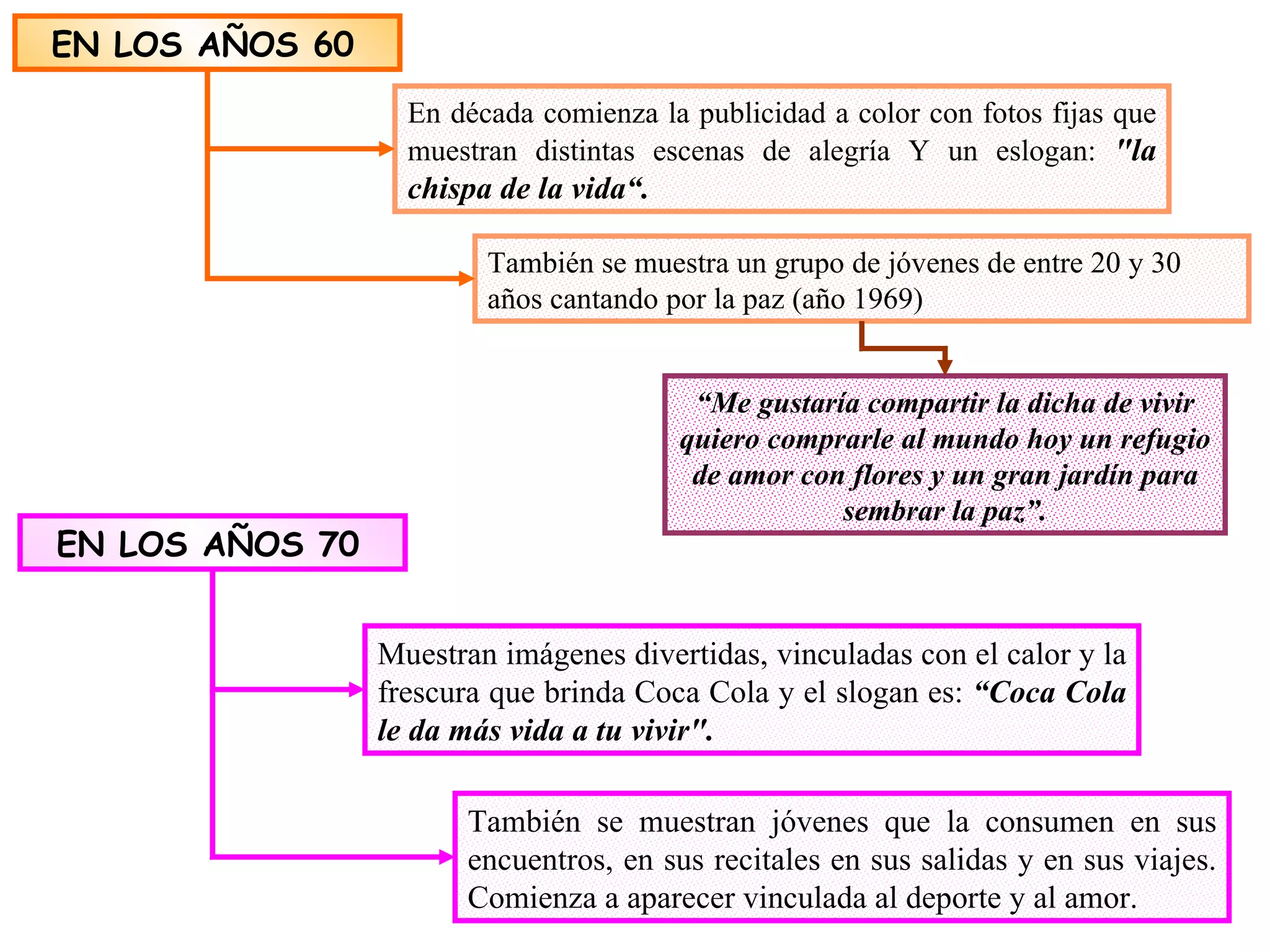 EN LOS AÑOS 60   EN LOS AÑOS 70   En década comienza la publicidad a color con fotos fijas que muestran distintas escenas de alegría Y un eslogan:  &quot;la chispa de la vida“. También se muestra un grupo de jóvenes de entre 20 y 30 años cantando por la paz (año 1969) “ Me gustaría compartir la dicha de vivir quiero comprarle al mundo hoy un refugio de amor con flores y un gran jardín para sembrar la paz”. Muestran imágenes divertidas, vinculadas con el calor y la frescura que brinda Coca Cola y el slogan es:  “ Coca Cola le da más vida a tu vivir&quot;.   También se muestran jóvenes que la consumen en sus encuentros, en sus recitales en sus salidas y en sus viajes. Comienza a aparecer vinculada al deporte y al amor. 