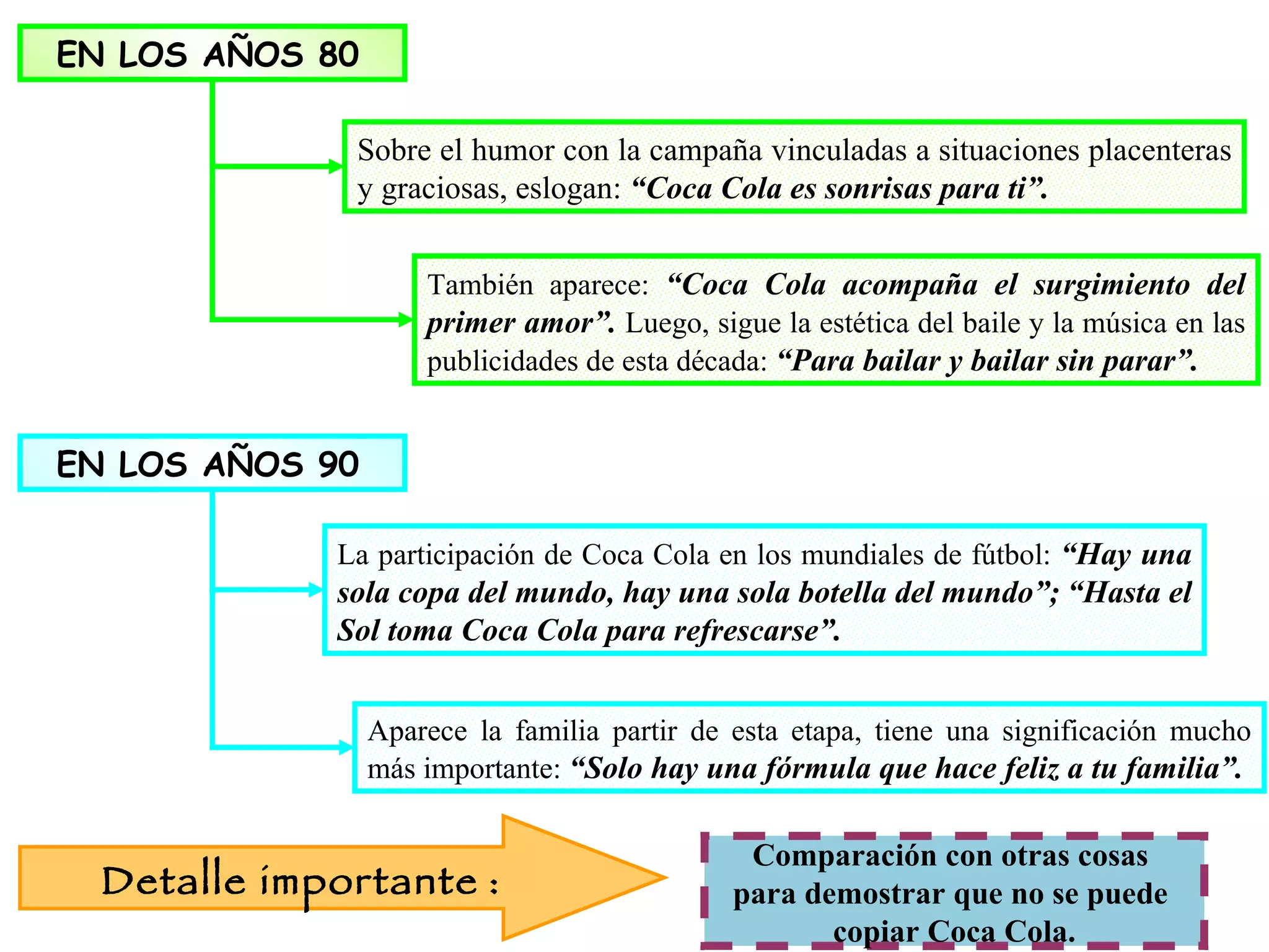 EN LOS AÑOS 80   Sobre el humor con la campaña vinculadas a situaciones placenteras y graciosas, eslogan:  “Coca Cola es sonrisas para ti”. EN LOS AÑOS 90   También aparece:  “Coca Cola acompaña el surgimiento del primer amor”.  Luego, sigue la estética del baile y la música en las publicidades de esta década:  “Para bailar y bailar sin parar”. La participación de Coca Cola en los mundiales de fútbol:  “Hay una sola copa del mundo, hay una sola botella del mundo”;   “Hasta el Sol toma Coca Cola para refrescarse”.  Comparación con otras cosas  para demostrar que no se puede  copiar Coca Cola. Aparece la familia partir de esta etapa, tiene una significación mucho más importante:  “Solo hay una fórmula que hace feliz a tu familia”. Detalle importante   : 