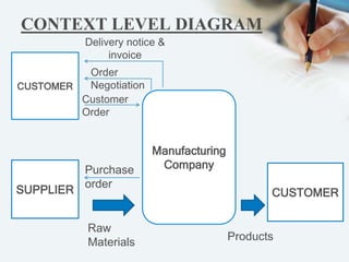 CONTEXT LEVEL DIAGRAM
Delivery notice &
invoice
Order
Negotiation
CUSTOMER
Customer
Order

SUPPLIER

Purchase
order

Raw
Materials

Manufacturing
Company
CUSTOMER

Products

 