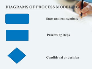 DIAGRAMS OF PROCESS MODELING
Start and end symbols

Processing steps

Conditional or decision

 