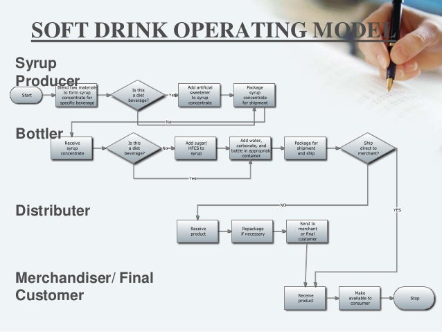 Coca Cola Process Flow Chart