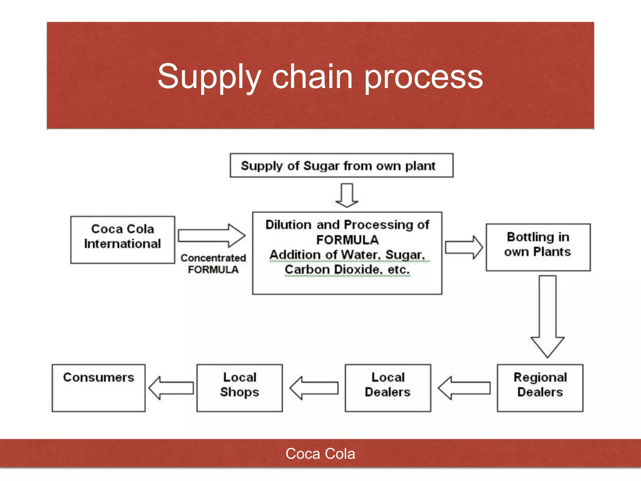 Picture Sample Coke Routing Cocacola | PPTX