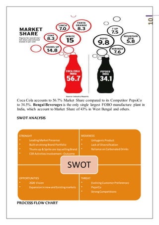 10
Coca Cola accounts to 56.7% Market Share compared to its Competitor PepsiCo
to 34.5%. Bengal Beverages is the only single largest FOBO manufacture plant in
India, which account to Market Share of 43% in West Bengal and others.
SWOT ANALYSIS
PROCESS FLOW CHART
STRENGHT
* LeadingMarketPresence
* Builtonstrong Brand Portfolio
* Thumsup & Sprite are topsellingBrand
* CSR Activitiesinvolvement - Outcome
WEAKNESS
* UnhygenicProduct
* Lack of Diversification
* Reliance onCarbonatedDrinks
OPPORTUNITIES
* 2020 Vision
* ExpansioninnewandExistingmarkets
THREAT
* EvolvingCustomerPreferences
* PepsiCo
* StrongCompetitions
SWOT
 