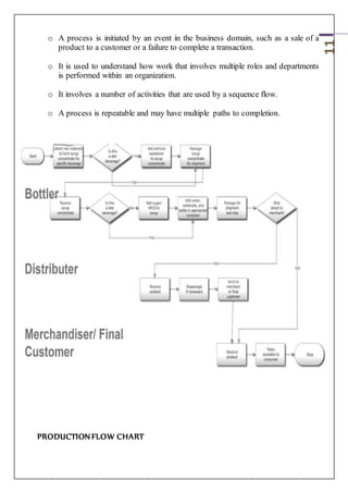 11
o A process is initiated by an event in the business domain, such as a sale of a
product to a customer or a failure to complete a transaction.
o It is used to understand how work that involves multiple roles and departments
is performed within an organization.
o It involves a number of activities that are used by a sequence flow.
o A process is repeatable and may have multiple paths to completion.
PRODUCTION FLOW CHART
 