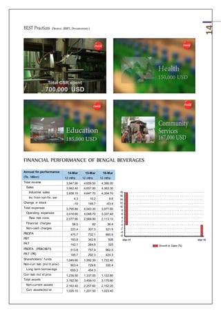 14
BEST Practices (Source: BBPL Documentary)
FINANCIAL PERFORMANCE OF BENGAL BEVERAGES
Annual fin performance 14-Mar 15-Mar 16-Mar
(Rs. Million) 12 mths 12 mths 12 mths
Total income 3,947.90 4,659.50 4,366.00
Sales 3,942.40 4,657.90 4,363.30
Industrial sales 3,938.10 4,647.70 4,354.70
Inc from non-fin. ser 4.3 10.2 8.6
Change in stock -10 148.7 -63.4
Total expenses 3,795.80 4,543.30 3,977.60
Operating expenses 3,418.60 4,048.70 3,337.40
Raw mat cons. 2,077.90 2,568.90 2,113.10
Financial charges 58.5 82 36.4
Non-cash charges 223.4 307.3 321.5
PBDITA 475.7 732.1 865.9
PBT 193.8 342.8 508
PAT 142.1 264.9 325
PBDITA (PE&OI&FI) 513.8 757.9 962.5
PAT (PE) 185.7 292.3 424.3
Shareholders' funds 1,049.60 1,392.30 1,722.40
Non-curr liab (incl lt prov) 903.4 729.8 330.4
Long term borrow ings 659.3 454.3
Curr liab incl st prov 1,239.50 1,337.00 1,122.80
Total assets 3,192.50 3,459.10 3,175.60
Non-current assets 2,163.40 2,257.60 2,152.20
Curr assets(incl st 1,029.10 1,201.50 1,023.40
 