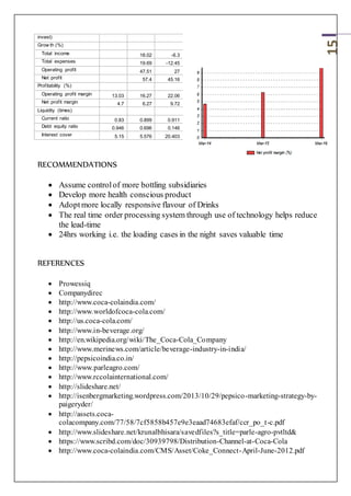 15
RECOMMENDATIONS
 Assume controlof more bottling subsidiaries
 Develop more health conscious product
 Adoptmore locally responsive flavour of Drinks
 The real time order processing system through use of technology helps reduce
the lead-time
 24hrs working i.e. the loading cases in the night saves valuable time
REFERENCES
 Prowessiq
 Companydirec
 http://www.coca-colaindia.com/
 http://www.worldofcoca-cola.com/
 http://us.coca-cola.com/
 http://www.in-beverage.org/
 http://en.wikipedia.org/wiki/The_Coca-Cola_Company
 http://www.merinews.com/article/beverage-industry-in-india/
 http://pepsicoindia.co.in/
 http://www.parleagro.com/
 http://www.rccolainternational.com/
 http://slideshare.net/
 http://isenbergmarketing.wordpress.com/2013/10/29/pepsico-marketing-strategy-by-
paigeryder/
 http://assets.coca-
colacompany.com/77/58/7cf5858b457e9e3eaad74683efaf/ccr_po_t-c.pdf
 http://www.slideshare.net/krunalbhisara/savedfiles?s_title=parle-agro-pvtltd&
 https://www.scribd.com/doc/30939798/Distribution-Channel-at-Coca-Cola
 http://www.coca-colaindia.com/CMS/Asset/Coke_Connect-April-June-2012.pdf
invest)
Grow th (%)
Total income 18.02 -6.3
Total expenses 19.69 -12.45
Operating profit 47.51 27
Net profit 57.4 45.16
Profitability (%)
Operating profit margin 13.03 16.27 22.06
Net profit margin 4.7 6.27 9.72
Liquidity (times)
Current ratio 0.83 0.899 0.911
Debt equity ratio 0.946 0.696 0.146
Interest cover 5.15 5.576 20.403
 