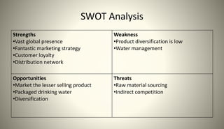 SWOT Analysis
Strengths
•Vast global presence
•Fantastic marketing strategy
•Customer loyalty
•Distribution network
Weakness
•Product diversification is low
•Water management
Opportunities
•Market the lesser selling product
•Packaged drinking water
•Diversification
Threats
•Raw material sourcing
•Indirect competition
 