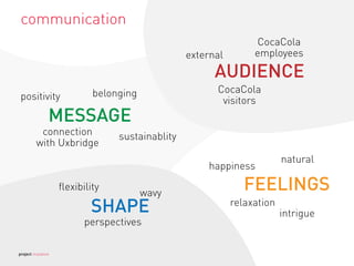 communication
MESSAGE
positivity belonging
sustainablityconnection
with Uxbridge
FEELINGS
happiness
natural
relaxation
intrigueSHAPE
ﬂexibility
wavy
perspectives
AUDIENCE
external
CocaCola
employees
CocaCola
visitors
project mutation
 