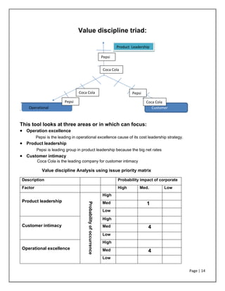 Page | 14
Value discipline triad:
`
This tool looks at three areas or in which can focus:
• Operation excellence
Pepsi is the leading in operational excellence cause of its cost leadership strategy.
• Product leadership
Pepsi is leading group in product leadership because the big net rates
• Customer intimacy
Coca Cola is the leading company for customer intimacy
Value discipline Analysis using issue priority matrix
Description Probability impact of corporate
Factor High Med. Low
Product leadership
Probability
of
occurrence
High
Med 1
Low
Customer intimacy
High
Med 4
Low
Operational excellence
High
Med 4
Low
Operational
excellence
Customer
intimacy
Product Leadership
Coca Cola
Coca Cola
Coca Cola
Pepsi
Pepsi
Pepsi
 