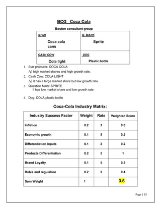 Page | 15
BCG Coca Cola
Boston consultant group
STAR
Coca cola
cans
Q. MARK
Sprite
CASH COW
Cola light
DOG
Plastic bottle
1. Star products: COCA COLA
A) high market shares and high growth rate.
2. Cash Cow: COLA LIGHT
A) it has a large market share but low growth rate.
3. Question Mark: SPRITE
It has low market share and low growth rate
4. Dog: COLA plastic bottle
Coca-Cola Industry Matrix:
Industry Success Factor Weight Rate Weighted Score
Inflation 0.2 3 0.6
Economic growth 0.1 5 0.5
Differentiation inputs 0.1 2 0.2
Products Differentiation 0.2 5 1
Brand Loyalty 0.1 5 0.5
Roles and regulation 0.2 2 0.4
Sum Weight 1 3.6
 