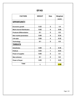 Page | 19
EFAS
FACTORS WIEGHT Rate Weighted
score
OPPORTUNITY
Economic growth 0.32 5 1.6
Multi channel Distributers 0.02 4 0.08
Products Differentiation 0.1 5 0.5
New market penetration 0.06 4 0.24
Life style 0.08 4 0.32
Technology 0.1 5 0.5
THREATS
Substitutes 0.09 4 0.36
Political 0.03 1 0.03
Power of supplier 0.05 2 0.1
New entrance 0.1 2 0.2
Power of buyer 0.05 1 0.05
Total
1 3.98
 