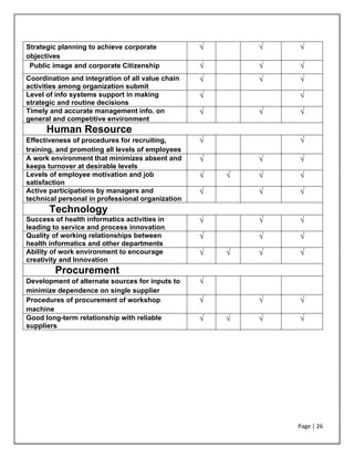 Page | 26
Strategic planning to achieve corporate
objectives
√ √ √
Public image and corporate Citizenship √ √ √
Coordination and integration of all value chain
activities among organization submit
√ √ √
Level of info systems support in making
strategic and routine decisions
√ √
Timely and accurate management info. on
general and competitive environment
√ √ √
Human Resource
Effectiveness of procedures for recruiting,
training, and promoting all levels of employees
√ √
A work environment that minimizes absent and
keeps turnover at desirable levels
√ √ √
Levels of employee motivation and job
satisfaction
√ √ √ √
Active participations by managers and
technical personal in professional organization
√ √ √
Technology
Success of health informatics activities in
leading to service and process innovation
√ √ √
Quality of working relationships between
health informatics and other departments
√ √ √
Ability of work environment to encourage
creativity and Innovation
√ √ √ √
Procurement
Development of alternate sources for inputs to
minimize dependence on single supplier
√
Procedures of procurement of workshop
machine
√ √ √
Good long-term relationship with reliable
suppliers
√ √ √ √
 