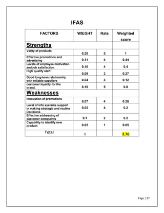 Page | 27
IFAS
FACTORS WIEGHT Rate Weighted
score
Strengths
Varity of products
0.20 5 1
Effective promotions and
advertising 0.11 4 0.44
Levels of employee motivation
and job satisfaction 0.10 4 0.4
High qualify staff.
0.09 3 0.27
Good long-term relationship
with reliable suppliers 0.04 3 0.12
customer loyality for the
brand. 0.16 5 0.8
Weaknesses
Innovation of promotions
0.07 4 0.28
Level of info systems support
in making strategic and routine
Decisions
0.05 4 0.2
Effective addressing of
customer complaints 0.1 2 0.2
Capability to identify new
product 0.05 1 0.05
Total
1 3.76
 