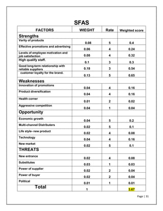 Page | 31
SFAS
FACTORS WIEGHT Rate Weighted score
Strengths
Varity of products
0.08 5 0.4
Effective promotions and advertising
0.06 4 0.24
Levels of employee motivation and
job satisfaction 0.08 4 0.32
High qualify staff.
0.1 3 0.3
Good long-term relationship with
reliable suppliers 0.18 3 0.54
customer loyalty for the brand.
0.13 5 0.65
Weaknesses
Innovation of promotions
0.04 4 0.16
Product diversification
0.04 4 0.16
Health corner
0.01 2 0.02
Aggressive competition
0.04 1 0.04
Opportunity
Economic growth
0.04 5 0.2
Multi-channel Distributers
0.02 5 0.1
Life style- new product
0.02 4 0.08
Technology
0.04 4 0.16
New market
0.02 5 0.1
THREATS
New entrance
0.02 4 0.08
Substitutes
0.03 1 0.03
Power of supplier
0.02 2 0.04
Power of buyer
0.02 2 0.04
Political
0.01 1 0.01
Total 1 3.67
 