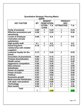Page | 33
Quantitative Strategic Planning Matrix
QSPM
KEY FACTOR WT
MARKET
PENETATION
PRODUCT
DEV.
ATTRA
CTIVE
T.A ATTRACTIVE T.A
Varity of products 0.08 4 0.32 3 0.24
Effective promotions and
advertising
0.06 4 0.24 4 0.24
Levels of employee
motivation and job
satisfaction
0.08 5 0.4 5 0.4
High qualify staff. 0.1 5 0.5 5 0.5
Good long-term
relationship with reliable
suppliers
0.18 4 0.72 4 0.72
customer loyalty for the
brand.
0.13 4 0.52 4 0.52
Innovation of promotions 0.04 3 0.12 3 0.12
Product diversification 0.04 3 0.12 3 0.12
Health corner 0.01 3 0.03 5 0.05
Aggressive competition 0.04 4 0.16 5 0.2
New entrance 0.02 4 0.08 3 0.06
Substitutes 0.03 4 0.12 5 0.15
Power of supplier 0.02 2 0.04 2 0.04
Power of buyer 0.02 3 0.06 4 0.08
Political 0.01 2 0.02 2 0.02
Economic growth 0.04 5 0.2 5 0.2
Multi-channel Distributers 0.02 4 0.08 3 0.06
Life style- new product 0.02 3 0.06 4 0.08
Technology 0.04 5 0.2 5 0.2
New market 0.02 5 0.1 4 0.08
Total
1 4.09 4.08
 