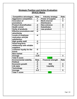 Page | 34
Strategic Position and Action Evaluation
SPACE Matrix
Competitive advantages Rate Industry strategy Rate
Aggressive competition -1 Power of supplier 2
Innovation of
promotions
-4 Multi-channel
Distributers
5
Product diversification -4 New entrance 4
Health corner -2 Substitutes 1
Varity of products -4 new product
Effective promotions and
advertising
-4
Levels of employee
motivation and job
satisfaction
-4
High qualify staff. -3
Good long-term
relationship with reliable
suppliers
-3
customer loyalty for the
brand.
-5
New market -5
Average -3.25 3
Total X score - 0.25
Environmental stability Rate Financial strength Rate
Political -5
Economic growth -5 ROI 5
Life style -4 Liquidity 5
Technology -4
Average -4.5 5
Total Y score +0.5
 
