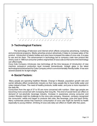 Page | 8
3- Technological Factors:
The technology of television and internet which affects companies advertising, marketing
and promotional programs. Media advertise product attractively it helps to increase sales of the
product. Introduction of plastic bottles and cans have increased the sales of coca cola. It is easy
to use and bin them. The advancement in technology led to company crate new product like
cherry cock in 1985 but consumer prefers original test of coca cola so that some time technology
can affect badly.
Coca Cola Company introduces new technology all the time because of introduction of new
machine company’s production level increase tremendously. Ardagh glass is the latest
technological achievement by Coke Company which is environmentally friendly bottle. It has won
several awards for its light weight.
4- Social Factors:
Many people are spending healthier lifestyle. Change in lifestyle, population growth rate and
carrier attitudes affect nonalcoholic industry so that many people like to have bottle water and
colas instead of beer. The need of healthy products, bottle water, and juice is more important in
the daily life.
Consumers from the age of 37 to 55 are more concerned with nutrition. Older age people are
becoming more concerned with increasing their long life. This kind of social trend can effect on
demand of non-alcoholic beverage industry. Increase in awareness among consumer and
modern lifestyle might be challenge to the coca cola company. However, company recognized
the consumers’ needs and began to produce diet coke, like beverage, juice and sport drinks.
Many nutritionists advise that maximum consumption of coca cola might be harmful to health
especially to young children. Drinking of coca cola daily can effect on health after few years.
 