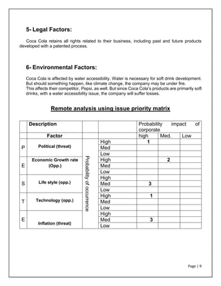 Page | 9
5- Legal Factors:
Coca Cola retains all rights related to their business, including past and future products
developed with a patented process.
6- Environmental Factors:
Coca Cola is affected by water accessibility. Water is necessary for soft drink development.
But should something happen, like climate change, the company may be under fire.
This affects their competitor, Pepsi, as well. But since Coca Cola’s products are primarily soft
drinks, with a water accessibility issue, the company will suffer losses.
Remote analysis using issue priority matrix
Description Probability impact of
corporate
Factor high Med. Low
P Political (threat)
Probability
of
occurrence
High 1
Med
Low
E
Economic Growth rate
(Opp.)
High 2
Med
Low
S Life style (opp.)
High
Med 3
Low
T Technology (opp.)
High 1
Med
Low
E
Inflation (threat)
High
Med 3
Low
 