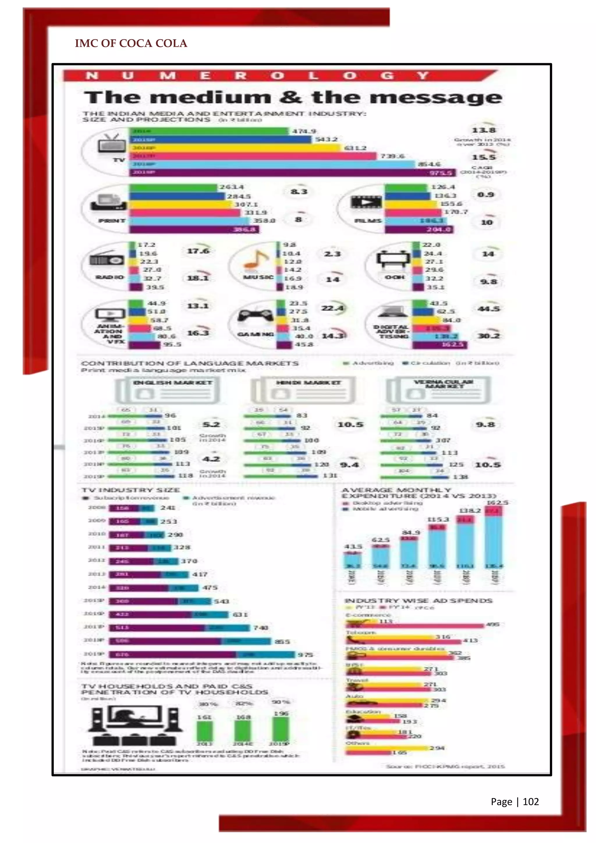 IMC OF COCA COLA
Page | 102
 