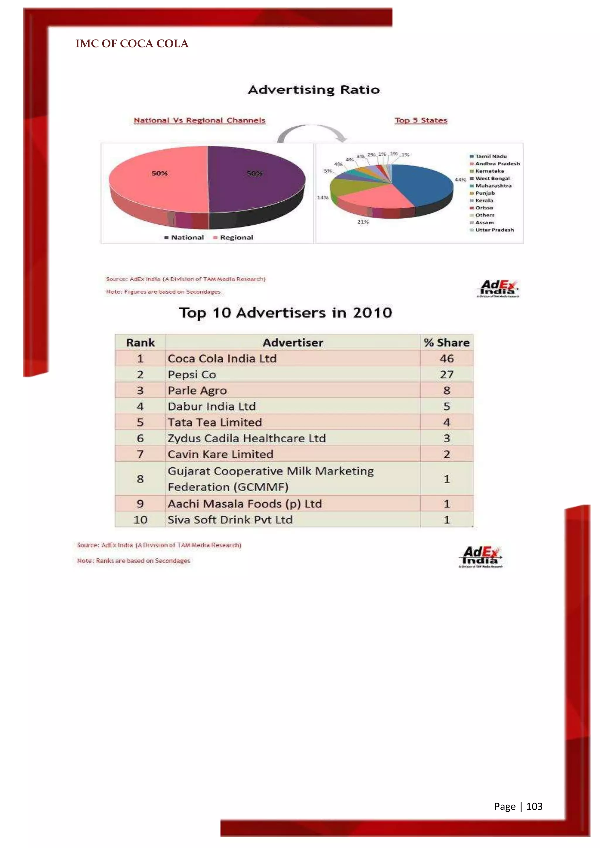 IMC OF COCA COLA
Page | 103
 