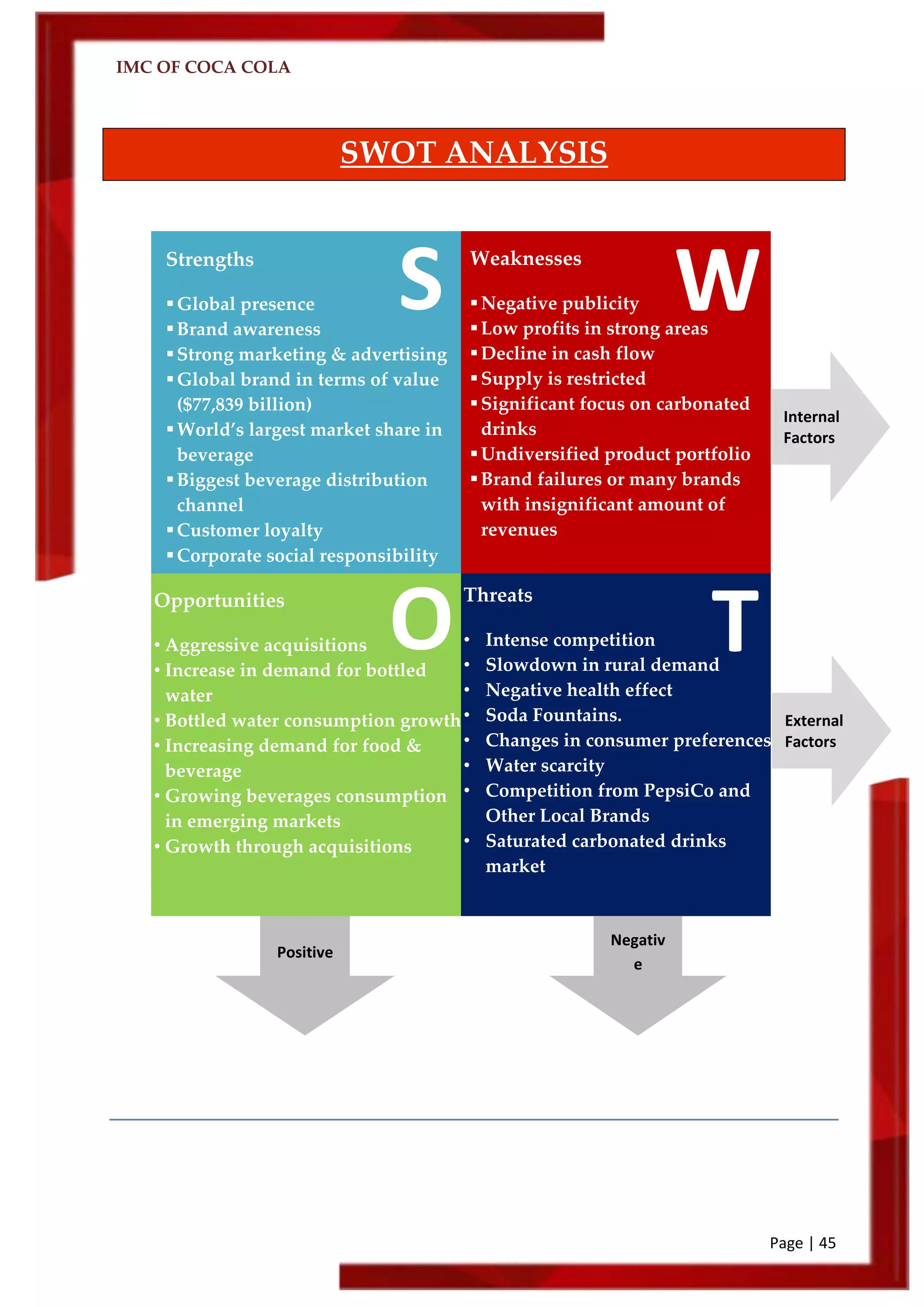 IMC OF COCA COLA
Page | 45
SWOT ANALYSIS
S W
O T
Strengths
Global presence
Brand awareness
Strong marketing & advertising
Global brand in terms of value
($77,839 billion)
World’s largest market share in
beverage
Biggest beverage distribution
channel
Customer loyalty
Corporate social responsibility
Weaknesses
Negative publicity
Low profits in strong areas
Decline in cash flow
Supply is restricted
Significant focus on carbonated
drinks
Undiversified product portfolio
Brand failures or many brands
with insignificant amount of
revenues
Opportunities
• Aggressive acquisitions
• Increase in demand for bottled
water
• Bottled water consumption growth
• Increasing demand for food &
beverage
• Growing beverages consumption
in emerging markets
• Growth through acquisitions
Threats
• Intense competition
• Slowdown in rural demand
• Negative health effect
• Soda Fountains.
• Changes in consumer preferences
• Water scarcity
• Competition from PepsiCo and
Other Local Brands
• Saturated carbonated drinks
market
Internal
Factors
External
Factors
Positive
Negativ
e
 