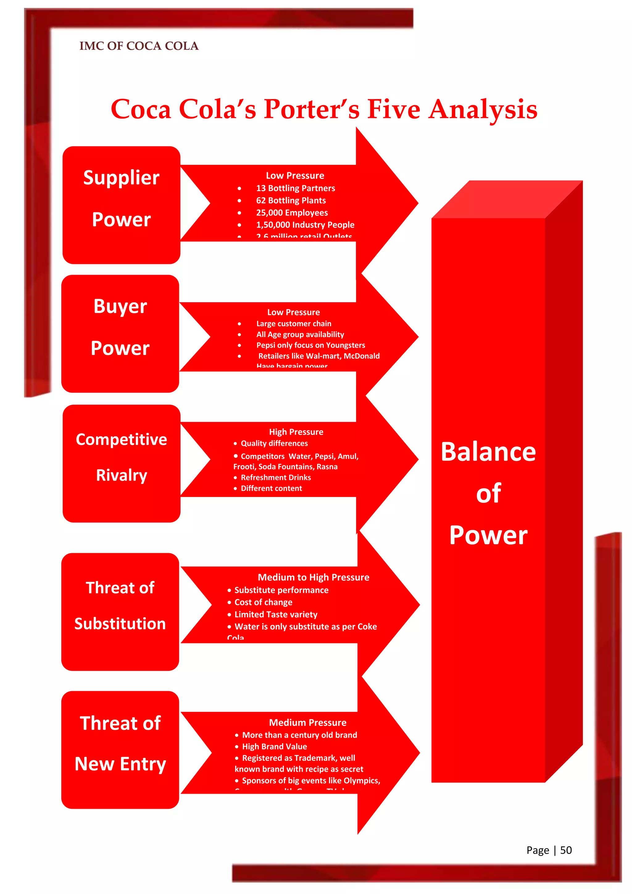 IMC OF COCA COLA
Page | 50
Coca Cola’s Porter’s Five Analysis
w
Supplier
Power
Buyer
Power
Competitive
Rivalry
Threat of
Substitution
Threat of
New Entry
Low Pressure
 13 Bottling Partners
 62 Bottling Plants
 25,000 Employees
 1,50,000 Industry People
 2.6 million retail Outlets
Low Pressure
 Large customer chain
 All Age group availability
 Pepsi only focus on Youngsters
 Retailers like Wal-mart, McDonald
Have bargain power.
High Pressure
 Quality differences
 Competitors Water, Pepsi, Amul,
Frooti, Soda Fountains, Rasna
 Refreshment Drinks
 Different content
Medium to High Pressure
 Substitute performance
 Cost of change
 Limited Taste variety
 Water is only substitute as per Coke
Cola
Medium Pressure
 More than a century old brand
 High Brand Value
 Registered as Trademark, well
known brand with recipe as secret
 Sponsors of big events like Olympics,
Commonwealth Games, TV shows
Balance
of
Power
 