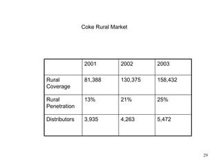 Coke Rural Market 5,472 4,263 3,935 Distributors 25% 21% 13% Rural Penetration  158,432 130,375 81,388 Rural Coverage 2003 2002 2001 