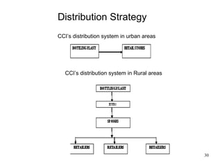 CCI’s distribution system in urban areas CCI’s distribution system in Rural areas Distribution Strategy 