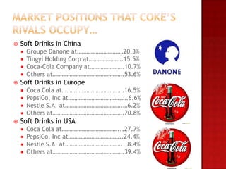    Soft Drinks in China
       Groupe Danone at…………………………20.3%
       Tingyi Holding Corp at………………….15.5%
       Coca-Cola Company at………………….10.7%
       Others at……………………………………….53.6%
   Soft Drinks in Europe
       Coca Cola at………………………………….16.5%
       PepsiCo, Inc at…………………………….….6.6%
       Nestle S.A. at……………………………….…6.2%
       Others at……………………………………….70.8%
   Soft Drinks in USA
       Coca Cola at………………………………...27.7%
       PepsiCo, Inc at……………………………..24.4%
       Nestle S.A. at………………………………...8.4%
       Others at……………………………………….39.4%
 