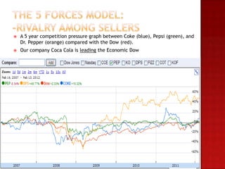    A 5 year competition pressure graph between Coke (blue), Pepsi (green), and
    Dr. Pepper (orange) compared with the Dow (red).
   Our company Coca Cola is leading the Economic Dow
 