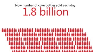 Now number of coke bottles sold each day
1.8 billion
 