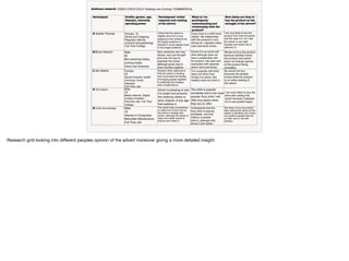 Research grid looking into diﬀerent peoples opinion of the advert moreover giving a more detailed insight.
 