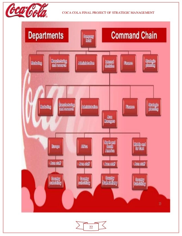Coca Cola Company Chart