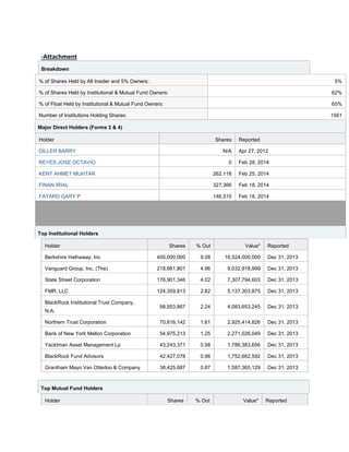 -Attachment
Breakdown
% of Shares Held by All Insider and 5% Owners: 5%
% of Shares Held by Institutional & Mutual Fund Owners: 62%
% of Float Held by Institutional & Mutual Fund Owners: 65%
Number of Institutions Holding Shares: 1561
Major Direct Holders (Forms 3 & 4)
Holder Shares Reported
DILLER BARRY N/A Apr 27, 2012
REYES JOSE OCTAVIO 0 Feb 28, 2014
KENT AHMET MUHTAR 262,118 Feb 25, 2014
FINAN IRIAL 327,366 Feb 18, 2014
FAYARD GARY P 146,510 Feb 18, 2014
Top Institutional Holders
Holder Shares % Out Value* Reported
Berkshire Hathaway, Inc 400,000,000 9.08 16,524,000,000 Dec 31, 2013
Vanguard Group, Inc. (The) 218,661,801 4.96 9,032,918,999 Dec 31, 2013
State Street Corporation 176,901,346 4.02 7,307,794,603 Dec 31, 2013
FMR, LLC 124,359,813 2.82 5,137,303,875 Dec 31, 2013
BlackRock Institutional Trust Company,
N.A.
98,853,867 2.24 4,083,653,245 Dec 31, 2013
Northern Trust Corporation 70,816,142 1.61 2,925,414,826 Dec 31, 2013
Bank of New York Mellon Corporation 54,975,213 1.25 2,271,026,049 Dec 31, 2013
Yacktman Asset Management Lp 43,243,371 0.98 1,786,383,656 Dec 31, 2013
BlackRock Fund Advisors 42,427,078 0.96 1,752,662,592 Dec 31, 2013
Grantham Mayo Van Otterloo & Company 38,425,687 0.87 1,587,365,129 Dec 31, 2013
Top Mutual Fund Holders
Holder Shares % Out Value* Reported
 