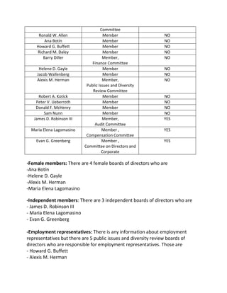 Committee
Ronald W. Allen Member NO
Ana Botín Member NO
Howard G. Buffett Member NO
Richard M. Daley Member NO
Barry Diller Member,
Finance Committee
NO
Helene D. Gayle Member NO
Jacob Wallenberg Member NO
Alexis M. Herman Member,
Public Issues and Diversity
Review Committee
NO
Robert A. Kotick Member NO
Peter V. Ueberroth Member NO
Donald F. McHenry Member NO
Sam Nunn Member NO
James D. Robinson III Member,
Audit Committee
YES
Maria Elena Lagomasino Member ,
Compensation Committee
YES
Evan G. Greenberg Member ,
Committee on Directors and
Corporate
YES
-Female members: There are 4 female boards of directors who are
-Ana Botín
-Helene D. Gayle
-Alexis M. Herman
-Maria Elena Lagomasino
-Independent members: There are 3 independent boards of directors who are
- James D. Robinson III
- Maria Elena Lagomasino
- Evan G. Greenberg
-Employment representatives: There is any information about employment
representatives but there are 5 public issues and diversity review boards of
directors who are responsible for employment representatives. Those are
- Howard G. Buffett
- Alexis M. Herman
 