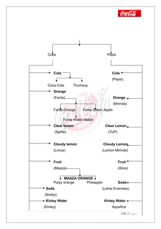 Coke Pepsi
Cola Cola
(Pepsi)
Coca Cola Thumsup
Orange
(Fanta) Orange
(Mirinda)
Fanta Orange Fanta Green Apple
Fanta Water Malon
Clear lemon Clear Lemon
(Sprite) (7UP)
Cloudy lemon Cloudy Lemon
(Limca) (Lemon Mirinda)
Fruit Fruit
(Maaza) (Slice)
MAAZA ORANGE
Pulpy orange Pineapple Soda
Soda (Lehar Evervess)
(Kinley)
Kinley Water Kinley Water
(Kinley) Aquafina
118 | P a g e
 