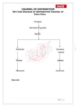 CHANNEL OF DISTRIBUTION
OUT LINE DIAGRAM OF DISTRIBUTION CHANNEL OF
COCA COLA
Company
Manufacturing goods
Depote
Distributor Company
Vehicle
Retailer Retailer
Consumer Consumer
Area List
70 | P a g e
 