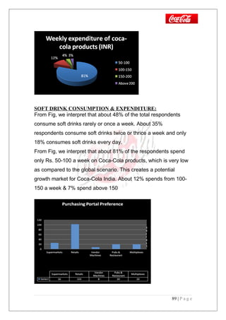 SOFT DRINK CONSUMPTION & EXPENDITURE:
From Fig, we interpret that about 48% of the total respondents
consume soft drinks rarely or once a week. About 35%
respondents consume soft drinks twice or thrice a week and only
18% consumes soft drinks every day.
From Fig, we interpret that about 81% of the respondents spend
only Rs. 50-100 a week on Coca-Cola products, which is very low
as compared to the global scenario. This creates a potential
growth market for Coca-Cola India. About 12% spends from 100-
150 a week & 7% spend above 150
89 | P a g e
 