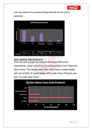 and only about 4% purchase during festivals and for picnic
purposes
SOFT DRINK PREFERENCE:
From the above graph we interpret that about 70% of the
respondents, prefer consuming Coca-Cola product over Pepsi and
other drinks. This clearly states why Coca-Cola is market leader
with almost 60% of market share. 23% prefer Pepsi Products and
only 75 prefer other drinks.
91 | P a g e
 