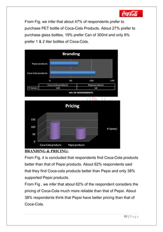From Fig, we infer that about 47% of respondents prefer to
purchase PET bottle of Coca-Cola Products. About 27% prefer to
purchase glass bottles, 19% prefer Can of 300ml and only 8%
prefer 1 & 2 liter bottles of Coca-Cola.
BRANDING & PRICING:
From Fig, it is concluded that respondents find Coca-Cola products
better than that of Pepsi products. About 62% respondents said
that they find Coca-cola products better than Pepsi and only 38%
supported Pepsi products.
From Fig , we infer that about 62% of the respondent considers the
pricing of Coca-Cola much more reliable than that of Pepsi. About
38% respondents think that Pepsi have better pricing than that of
Coca-Cola.
93 | P a g e
 